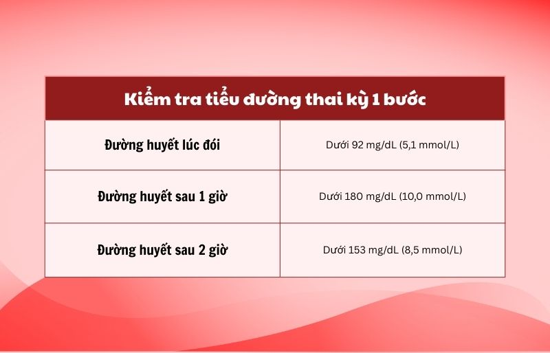 Chỉ số xét nghiệm tiểu đường thai kỳ 1 bước