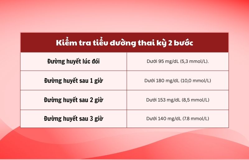Chỉ số xét nghiệm tiểu đường thai kỳ 2 bước