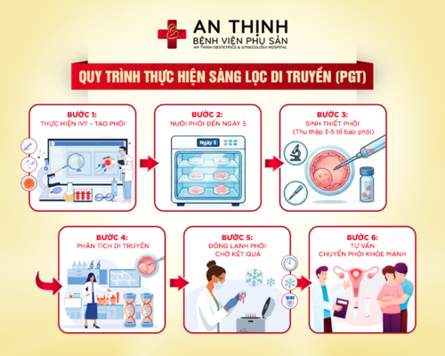 Ứng dụng PGT trong sàng lọc di truyền