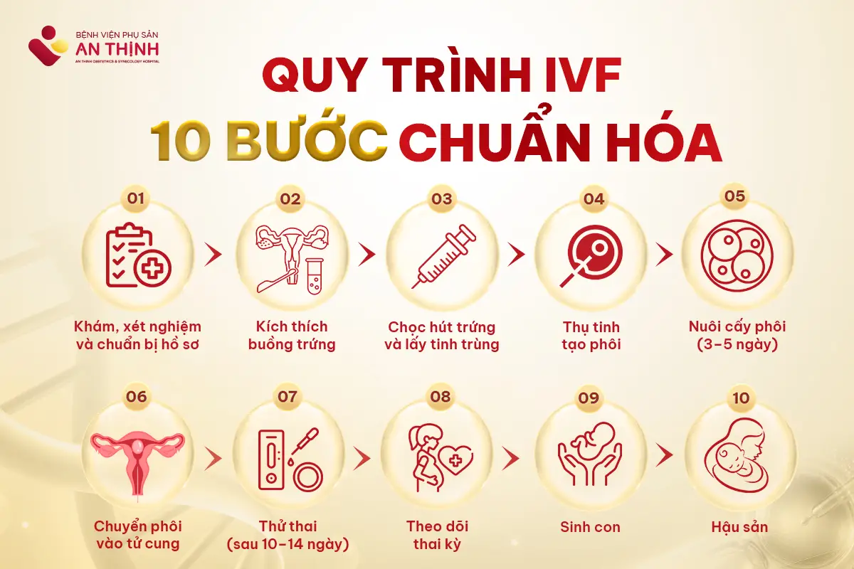 Quy trình làm IVF tại An Thịnh sẽ đồng hành cùng ba mẹ trọn vẹn hành trình đón con